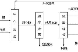 利用微通道反應(yīng)器制備環(huán)氧氯丙烷的方法