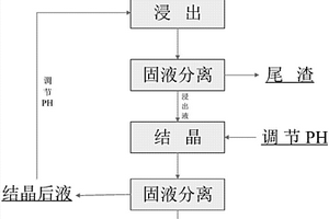 利用鍍鉻污泥制備堿式硫酸鉻的方法