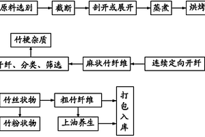 無污染生產(chǎn)竹纖維的方法