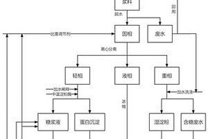 以大米為原料制備淀粉及無熱變性蛋白粉的方法