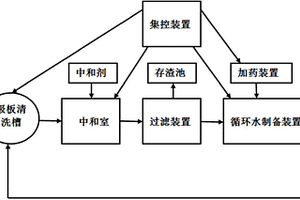 蓄電池極板循環(huán)水洗系統(tǒng)及方法