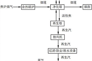 運(yùn)用制硫酸系統(tǒng)處理活性焦法焦?fàn)t煙氣脫硫脫硝酸汽的生產(chǎn)工藝及處理系統(tǒng)