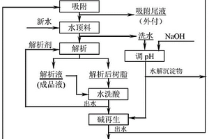 減少離子交換樹脂應(yīng)用過程中新水用量的方法