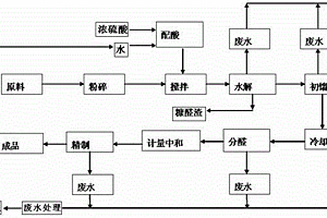 糠醛清潔生產(chǎn)流水線及其生產(chǎn)方法