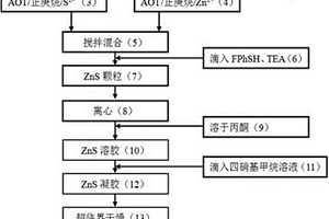 硫化鋅納米氣凝膠的制備方法