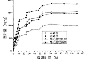 酯化絲瓜絡(luò)的制備方法及其在有機(jī)物吸附中的應(yīng)用