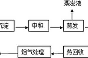 黃姜皂素水解廢液的處理方法