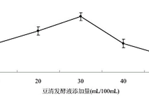 豆清發(fā)酵液乳酸飲料及其制備方法