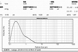 預(yù)處理硫酸法鈦白粉的廢酸制備沉淀硫酸鋇的工藝