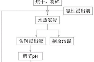 水熱氨浸從電鍍污泥中選擇性回收銅的方法