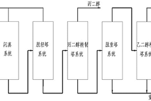 生物質(zhì)乙二醇的分離方法