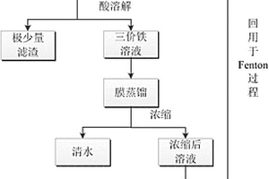 膜法循環(huán)利用Fenton鐵泥的方法