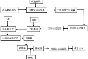 廢乳化液的預(yù)處理方法