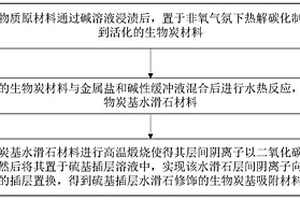 硫基插層水滑石修飾的生物炭基吸附材料、其制備和應(yīng)用