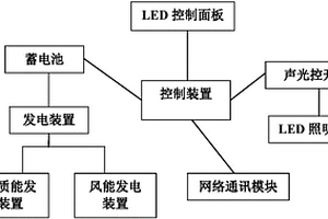 生物能和風(fēng)能充電的LED照明裝置