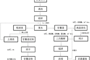 綜合利用甘薯多級聯(lián)產(chǎn)淀粉和濃縮清汁的工藝