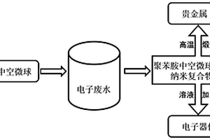 聚苯胺中空微球的制備及回收電子垃圾中的貴金屬及其再利用的方法