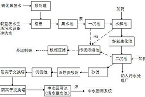 清潔生產(chǎn)污水處理工藝