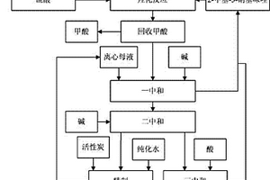 生產(chǎn)甲硝唑的方法