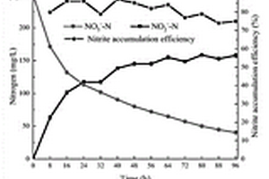 提高短程反硝化過程中亞硝酸鹽積累的方法