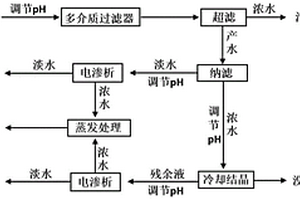 沒食子酸結(jié)晶母液的膜法處理工藝