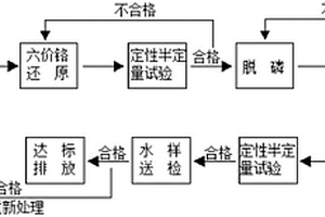 金屬探傷檢測(cè)廢液的無(wú)害化處理方法