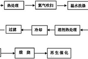 燒結(jié)煙氣失效SCR脫硝催化劑的溶劑熱綠色高效再生方法