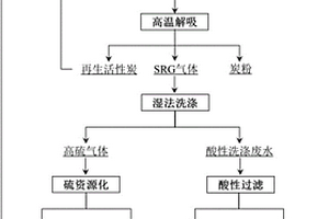 多污染物煙氣清潔處理的方法及其裝置