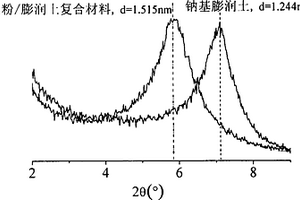 環(huán)境友好型淀粉/膨潤土復合材料的制備方法