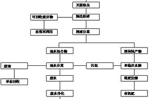 廚余垃圾處理方法