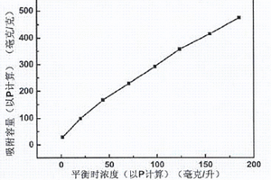 竹粉季銨鹽陽離子型吸附材料的生產(chǎn)方法