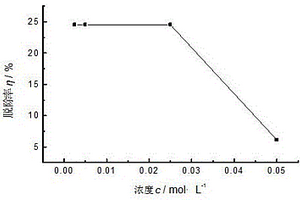 利用焦粉負(fù)載FeOOH-Ni催化脫除苯胺的方法