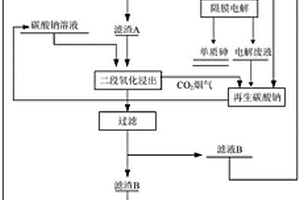 砷銻煙塵綜合回收方法