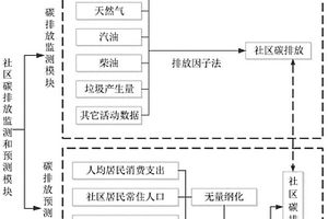 社區(qū)碳排放監(jiān)測和預(yù)測系統(tǒng)及方法