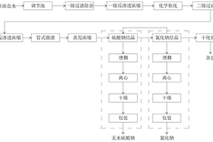 礦井濃鹽水零排放處理方法及系統(tǒng)