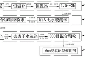 高溫改性赤泥制備球型臭氧催化劑工藝