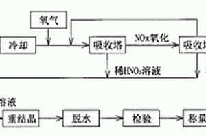 采用高純度金屬鎳生產(chǎn)火工品專用硝酸鎳的工藝方法