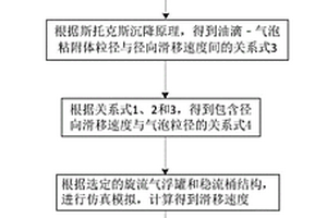 針對不同油滴粒徑的高效油水分離方法