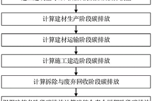 建筑全壽命周期的碳排放核算方法