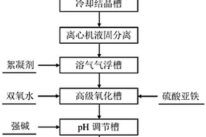 硫酸銨濃縮母液降氯和COD方法