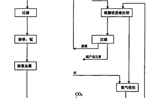 氨水循環(huán)法生產(chǎn)氧化鋅