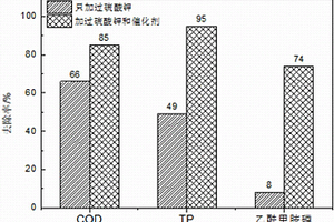 制備三金屬硅酸鹽催化劑的方法及該催化劑的應用