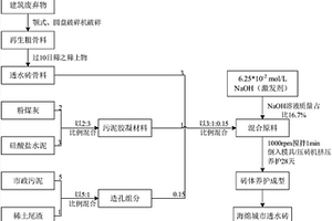 利用市政污泥制備非燒結(jié)透水磚的方法