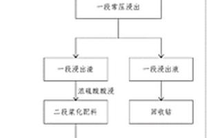 從含鎢硬質合金廢料中回收鎢和鈷的方法