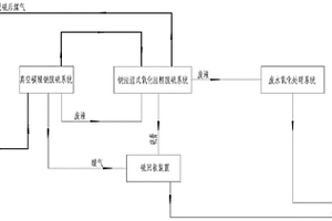 真空碳酸鈉脫硫精脫硫及廢液綜合處理工藝