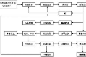 木糖生產(chǎn)工藝