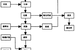 低品位富鈦料氯化收塵渣的處理方法