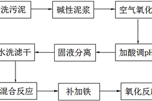 聚合硫酸鐵的生產(chǎn)工藝