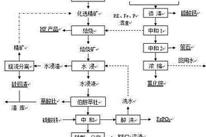 濃硫酸清潔冶煉混合稀土精礦的方法