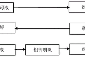 利用活性白土生產(chǎn)母液制備鉀明礬的方法